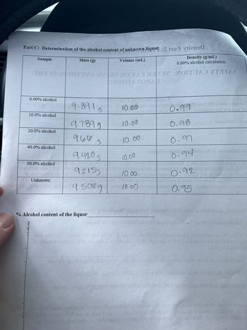 Part C: Determination of the alcohol content of unknown liquor:
Volume (mL)
Sample
ТИШТИНА
0.00% alcohol
10.0% alcohol
20.0% alcohol
40.0% alcohol
50.0% alcohol
Unknown
Mass (g)
1o podina ko
9.8919
9.7899
9.600
9
9.420 д
% Alcohol content of the liquor
9.2155
9.5089
2VLELA CVOLION EAEK EVI OK DRA
IVBOKY LOBAN
ocen
10.00
10.00
10.00
10.00
10.00
10.00
tiend
Density (g/mL)
0.00% alcohol calculation:
ися
→
о
0.99 во
0.99
Ino7 sm dole 120.00
supinubst sdi
na
LANG
411
be: [scordas:
0.97
0.94 in oil to notisalarisi
0.92
0.95