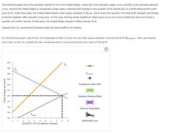 The following graph shows the domestic market for oil in the United States, where Sp is the domestic supply curve, and DD is the domestic demand
curve. Assume the United States is considered a large nation, meaning that changes in the quantity of its imports due to a tariff influence the world
price of oil. Under free trade, the United States faced a total supply schedule of SD+w, which shows the quantity of oil that both domestic and foreign
producers together offer domestic consumers. In this case, the free-trade equilibrium (black plus) occurs at a price of $240 per barrel of oil and a
quantity of 9 million barrels. At this price, the United States imports 6 million barrels of oil.
Suppose the U.S. government imposes a $60-per-barrel tariff on oil imports.
On the following graph, use the tan line (rectangle symbol) to draw the new total supply schedule including the tariff (SD+W+T). Then use the grey
point (star symbol) to indicate the new market equilibrium price and quantity as a result of the tariff.
PRICE (Dollars per barrel)
420
390
360
330
300
270
240
210
180
So
SD+W+T
Equilibrium Under Tariff
Domestic Revenue Effect
Terms-of-Trade Effect
150
Sp+w
120
0 1 2 3 4
5
6
7
8
9
10
Deadweight Loss
QUANTITY OF OIL (Millions of barrels)
(?)