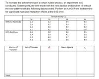 To increase the adhesiveness of a certain rubber product, an experiment was
conducted. Sixteen products were made with the new additive and another 16 without
the new additive with the following data recorded. Perform an ANOVA test to determine
for significant main and interaction effects at the 0.05 level.
Temperature(°C)
50
55
60
80
Without Additives
2.2
3.2
3.9
3.9
2.8
3.7
3.9
3.1
3.0
3.6
4.0
3.0
3.1
3.1
3.9
2.6
With Additives
4.4
3.8
4.0
3.5
3.9
3.8
4.1
3.6
3.9
4.0
3.7
3.8
4.3
3.6
3.6
4.0
Sources of
Sum of Squares
df
Mean Square
Fc
Variation
Total:
