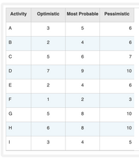 This table represents the time estimates for different activities within a project, using three-point estimation. Each activity has three estimates: Optimistic, Most Probable, and Pessimistic.

| Activity | Optimistic | Most Probable | Pessimistic |
|----------|------------|---------------|-------------|
| A        | 3          | 5             | 6           |
| B        | 2          | 4             | 6           |
| C        | 5          | 6             | 7           |
| D        | 7          | 9             | 10          |
| E        | 2          | 4             | 6           |
| F        | 1          | 2             | 3           |
| G        | 5          | 8             | 10          |
| H        | 6          | 8             | 10          |
| I        | 3          | 4             | 5           |

**Explanation:**

- **Optimistic Estimate**: The minimum time required to complete an activity, assuming everything proceeds better than expected.
- **Most Probable Estimate**: The best guess for the time required to complete the activity under normal circumstances.
- **Pessimistic Estimate**: The maximum time required to complete the activity, assuming unfavorable conditions. 

These estimates are used in project management to provide a more accurate prediction of project timelines by considering uncertainty and variability.