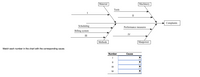 Material
Machinery
Tools
II
Complaints
Scheduling
Performance measures
Billing system
IV
III
Methods
Manpower
Match each number in the chart with the corresponding cause.
Number
Cause
II
II
IV
