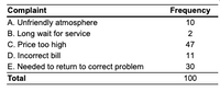 Complaint
A. Unfriendly atmosphere
B. Long wait for service
C. Price too high
Frequency
10
2
47
D. Incorrect bill
11
E. Needed to return to correct problem
30
Total
100
