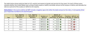 The table below shows historical data on U.S. exports and imports of goods and services for five years. For each of these years,
indicate whether the United States was running a trade surplus or deficit, and dollar amount of the surplus or deficit, and calculate the
ratio as a percent of the surplus or deficit to U.S. exports.
Instructions: In the event a deficit, do NOT include a negative sign (-) for either the dollar amount or the ratio (...% of exports). Enter
your responses rounded to one decimal place.
Year
1
2
3
4
LO
5
U.S. Exports
(billions of
dollars)
33.6
35.5
45.4
41.4
27.3
U.S. Imports
(billions of
dollars)
40.0
42.0
43.0
52.9
48.0
Surplus or
deficit
Deficit
Deficit
Surplus
Deficit
Deficit
▶
›
▶
Amount of
surplus/deficit Surplus/ deficit as
(billions of dollars) a percent of exports
$
6.4
19
6.5
18
2.4
11.5
20.7
$
$
05
28
76
x %
x %
x %
x %