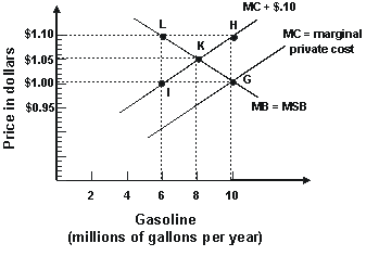 Price in dollars
$1.10
$1.05
$1.00
$0.95
H
K
2
4 68
10
Gasoline
(millions of gallons per year)
MC + $.10
MC = marginal
private cost
MB = MSB