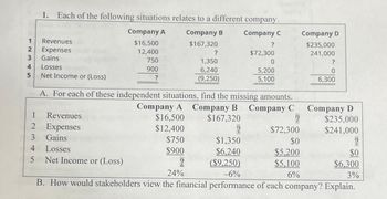 1
2345
1. Each of the following situations relates to a different company.
Company B
Company C
$167,320
45
Revenues
Expenses
Gains
Losses
Net Income or (Loss)
1
Revenues
2 Expenses
3 Gains
4 Losses
Company A
$16,500
12,400
5 Net Income or (Loss)
750
900
?
1,350
6,240
(9,250)
A. For each of these independent situations, find the missing amounts.
Company A Company B Company C
$16,500
$167,320
?
$12,400
$750
$900
?
?
$1,350
$6,240
($9.250)
$72,300
0
5,200
5,100
$72,300
$0
$5,200
$5,100
6%
Company D
$235,000
241,000
?
0
6,300
Company D
$235,000
$241,000
?
$0
?
24%
-6%
B. How would stakeholders view the financial performance of each company? Explain.
$6,300
3%