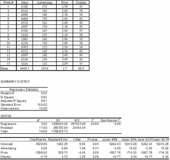 ### Table: Weekly Sales Data

This table presents data collected over a 15-week period, detailing sales figures alongside advertising expenditure, price, and display metrics.

#### Columns:

- **Week#**: Identifies the week number.
- **Sales**: The number of units sold each week.
- **Advertising**: The advertising costs for each week.
- **Price**: The price per unit each week.
- **Display**: Display score indicating promotional display intensity.

#### Data Summary:

- **Mean Values**:
  - Sales: 6408.5 units
  - Advertising: $169.6
  - Price: $2.70
  - Display: 60.0

### Summary Output

#### Regression Statistics:

- **Multiple R**: 0.92
- **R Square**: 0.85
- **Adjusted R Square**: 0.81
- **Standard Error**: 155.42
- **Observations**: 15

### ANOVA Table

- **Degrees of Freedom (df)**:
  - Regression: 3
  - Residual: 11
  - Total: 14
- **Sum of Squares (SS)**:
  - Regression: 1492659.25
  - Residual: 265700.49
  - Total: 1758359.73
- **Mean Square (MS)**:
  - Regression: 497553.08
  - Residual: 24154.59
- **F Value**: 20.60
- **Significance F**: 0.00

### Coefficients Table

| Variable      | Coefficient | Standard Error | t Stat | P-value | Lower 95% | Upper 95% |
|---------------|-------------|----------------|--------|---------|-----------|-----------|
| Intercept     | 932.8866    | 1402.29        | 6.65   | 0.00    | 6242.43   | 12415.28  |
| Advertising   | 5.06        | 4.80           | 1.06   | 0.31    | -5.50     | 15.62     |
| Price         | -1286.05    | 259.75         | -4.95  | 0.00    | -1857