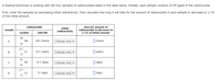 A medical technician is working with the four samples of radionuclides listed in the table below. Initially, each sample contains 23.00 umol of the radionuclide.
First, order the samples by decreasing initial radioactivity. Then calculate how long it will take for the amount of radionuclide in each sample to decrease to 1/16
of the initial amount.
radionuclide
time for amount of
initial
radioactivity
sample
radionuclide to decrease to
1/16 of initial amount
symbol
half-life
99
Мо
O hours
A
66.0 hours
(choose one) v
42
137
Cs
55
30.0 years
(choose one) v
O years
В
95
Nb
41
35.0 days
(choose one) v
O days
177
Lu
71
7.0 days
(choose one) v
O days
D
