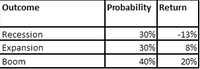 Outcome
Probability Return
30%
30%
Recession
-13%
Expansion
8%
Boom
40%
20%
