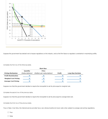 Answered: PRICE (Dollars per subscription) 90 80… | bartleby