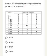 What is the probability of completion of the
project in 16.5 months? *
Actv.
Duration (month)
a
m
b
5-10
4
6
5-15
4
9
10-20
4
4
7
10-25
10-30
4
5
6.
15-25
3.5
5.5
7.5
15-30
3
20-35
9
12
25-35
5
8
8
30-35
26.2%
42.2%
24.2%
20.2%
