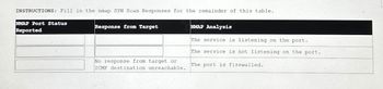 INSTRUCTIONS: Fill in the nmap SYN Scan Responses for the remainder of this table.
NMAP Port Status
Reported
Response from Target
No response from target or
ICMP destination unreachable.
NMAP Analysis
The service is listening on the port.
The service is not listening on the port.
The port is firewalled.