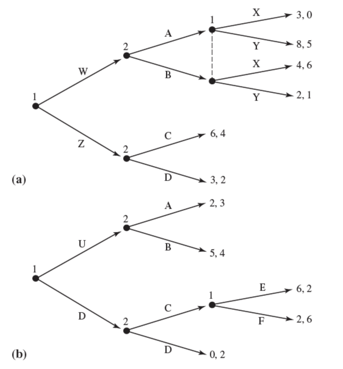 х
3,0
A
8, 5
х
4, 6
B
2, 1
6, 4
(a)
D
3, 2
A
2, 3
B
5, 4
6, 2
D
2, 6
D
(b)
0, 2
