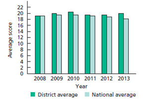 2008 2009 2010 2011 2012 2013
Year
I District average I National average
Average score
R82으실은86420
