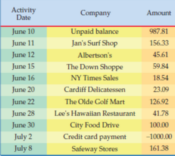 Activity
Date
June 10
June 11
June 12
June 15
June 16
June 20
June 22
June 28
June 30
July 2
July 8
Company
Unpaid balance
Jan's Surf Shop
Albertson's
The Down Shoppe
NY Times Sales
Cardiff Delicatessen
The Olde Golf Mart
Lee's Hawaiian Restaurant
City Food Drive
Credit card payment
Safeway Stores
Amount
987.81
156.33
45.61
59.84
18.54
23.09
126.92
41.78
100.00
-1000.00
161.38