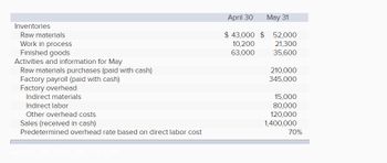 Inventories
Raw materials
Work in process
Finished goods
Activities and information for May
Raw materials purchases (paid with cash)
Factory payroll (paid with cash)
Factory overhead
Indirect materials
Indirect labor
Other overhead costs
Sales (received in cash)
Predetermined overhead rate based on direct labor cost
rev: 06_09_2015_QC_CS-17114
April 30
May 31
$43,000 $ 52,000
21,300
35,600
10,200
63,000
210,000
345,000
15,000
80,000
120,000
1,400,000
70%