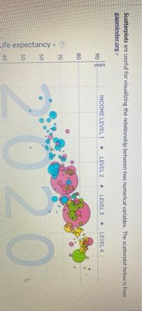 ife expectancy r
years
Scatterplots are useful for visualizing the relationship between two numerical variables. The scatterplot below is from
gapminder.orge
INCOME LEVEL 1 •
LEVEL 2 • LEVEL 3 •
LEVEL 4
90
80
70
020
60
50
40
