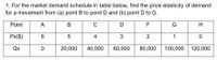 1. For the market demand schedule in table below, find the price elasticity of demand
for a movement from (a) point B to point D and (b) point D to G.
Point
A
B
C
D
F
G
H
Px($)
4
3
1
Qx
20,000
40,000
60,000
80,000
100,000| 120,000
