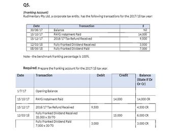 Q5.
(Franking Account)
Rudimentary Pty Ltd, a corporate tax entity, has the following transactions for the 2017/18 tax year:
Date
Transaction
$
30/06/17
Balance
15/10/17
PAYG Instalment Paid
15/12/17
2016/17 Tax Refund Received
12/03/18
Fully Franked Dividend Received
08/05/18
Fully Franked Dividend Paid
Note - the benchmark franking percentage is 100%.
Required: Prepare the franking account for the 2017/18 tax year.
Date
Transaction
Debit
1/7/17
Opening Balance
15/10/17
PAYG Instalment Paid
15/12/17
2016/17 Tax Refund Received
Fully Franked Dividend Received
12/03/18
35,000 x 30/70
Fully Franked Dividend Paid
7,000 x 30/70
9,500
3,000
Credit
14,000
15,000
Nil
14,000
9,500
3,500
7,000
Balance
(State If Dr
Or Cr)
14,000 CR
4,500 CR
6,000 CR
3,000 CR