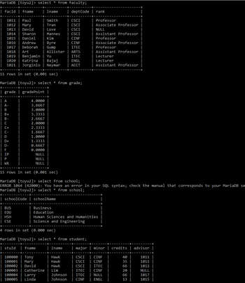 MariaDB [toyu2]>
| facId | fname
1011 Paul
1012
1013
1014
Sharon
1015 Daniel
1915
1916
1016 Andrew
1017 Dehors
1917
Deborah
1018
1918 Art
1019
A
A-
B
Mary
David
B+
B-
с
C+
D+
D-
F
| IP
P
| WX
1020
Benjamin Yu
Katrina
Bajaj
1021 Jorginlo Neymar
11 rows in set (0.001 sec)
MariaDB [toyu2]> select * from grade;
I grade | gradePoint |
|
select * from faculty;
| 1name | deptCode | rank
Smith
Tran
Love
Mannes
Kim
Byre
Gump
4.0000
3.6667
3.0000
3.3333
2.6667
2.0000
2.3333
1.6667
1.0000
1.3333
20
0.6667
20000
0.0000
NULL
NULL
NULL
CSCI
CSCI
CSCI
CSCI
CINF
CINE
CINF
ITEC
ITEC
Allister ARTS
ITEC
Business
Education
ENGL
ACCT
BUS
EDU
HSH
| CSE
4 rows in set (0.000 sec)
MariaDB [toyu2]> select * from student;
| stuId
fname
100000 Tony
100001 Mary
100002 David
Professor
Associate Professor
NULL
Assistant Professor
Professor
Associate Professor
Professor
Assistant Professor
15 rows in set (0.001 sec)
MariaDB [toyu2]> select from school;
ERROR 1064 (42000): You have an error in your SQL syntax; check the manual that corresponds to your MariaDB se
MariaDB [toyu2]> select * from school;
| schoolCode
schoolName
Lecturer
Lecturer
Assistant Professor
Human Sciences and Humanities
| Science and Engineering
1name | major | minor | credits
Hawk
CINF
Hawk
CINF
Hawk
100003 Catherine Lim
100004| Larry
100005 | Linda
CSCI
CSCI
CSCI
ITEC
ITEC CINF
Johnson ITEC NULL
Johnson CINF ENGL
40
35
66
20
66
13
advisor
1011
1011
1012
NULL
1017
1015