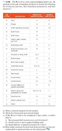 ... 3.16 The Rover 6 is a new custom-designed sports car. An
analysis of the task of building the Rover 6 reveals the following
list of relevant activities, their immediate predecessors, and their
duration:2
JOB
LETTER
IMMEDIATE
PREDECESSOR(S) TIME (DAYS)
NORMAL
DESCRIPTION
A
Start
B
Design
A
8
Order special accessories
B
0.1
D
Build frame
1
E
Build doors
1
F
Attach axles, wheels,
gas tank
D
Build body shellI
В
2
Build transmission and
drivetrain
H
В
3
Fit doors to body shell
G, E
1
J
Build engine
В
4
K
Bench-test engine
2
Assemble chassis
F, Н, К
1
M
Road-test chassis
L
0.5
N
Paint body
2
Install wiring
1
P
Install interior
1.5
Accept delivery of
special accessories
Mount body and
accessories on chassis
М, О, Р, Q
R
1
Road test car
R
0.5
Attach exterior trim
1
U
Finish
a) Draw a network diagram for the project.
b) Mark the critical path and state its length.
c) If the Rover 6 had to be completed 2 days earlier, would it
help to:
i) Buy preassembled transmissions and drivetrains?
ii) Install robots to halve engine-building time?
iii) Speed delivery of special accessories by 3 days?
d) How might resources be borrowed from activities on the non-
critical path to speed activities on the critical path? Px
z z u
