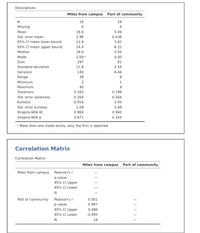 Descriptives
Miles from campus Part of community
16
16
Missing
Mean
18.6
5.06
Std. error mean
2.96
0.636
95% Cl mean lower bound
12.8
3.82
95% Cl mean upper bound
24.4
6.31
Median
18.0
4.50
Mode
2.00
4.00
Sum
297
81
Standard deviation
11.8
2.54
Variance
140
6.46
Range
38
8
Minimum
2
1
Maximum
40
Skewness
0.283
0.199
Std. error skewness
0.564
0.564
Kurtosis
-0.916
-1.05
Std. error kurtosis
1.09
1.09
Shapiro-Wilk W
0.960
0.940
Shapiro-Wilk p
0.671
0.344
• More than one mode exists, only the first is reported
Correlation Matrix
Correlation Matrix
Miles from campus Part of community
Miles from campus Pearson's r
p-value
95% CI Upper
95% CI Lower
N
Part of community Pearson's r
p-value
95% CI Upper
0.001
0.997
0.496
95% CI Lower
-0.495
N
16
|||| |
