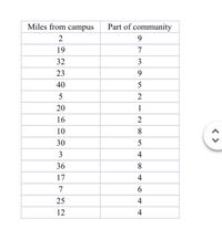 Miles from campus
Part of community
2
9.
19
7
32
3
23
9
40
5
2
20
1
16
10
8
30
3
4
36
8.
17
4
7
6.
25
4
12
4
< >
