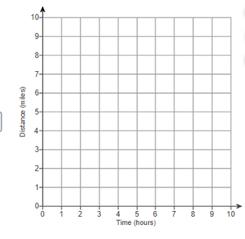 Distance (miles)
10+
9-
8-
7-
5-
3-
2-
1-
to
0 1
N.
2
3
4 5 6
Time (hours)
7
8
9
10