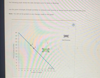 The following graph shows the daily demand curve for bikes in Montreal.
Use the green rectangle (triangle symbols) to compute total revenue at various prices along the demand curve.
Note: You will not be graded on any changes made to this graph.
PRICE (Dollars per bike)
300
275
250
225
200
175
150
125
100
75
50
25+
D
0
10 20
30
4
B
40 50 60 70 00
QUANTITY (Bikes)
90
Demand
100 110 120
Total Revenue
?