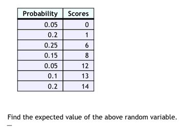 Probability Scores
0
1
0.05
0.2
0.25
0.15
0.05
0.1
0.2
69
8
12
13
14
Find the expected value of the above random variable.