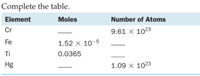 Complete the table.
Element
Moles
Number of Atoms
Cr
9.61 × 1023
Fe
1.52 x 10-5
Ti
0.0365
Hg
1.09 × 1023
