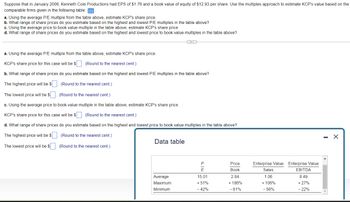 Suppose that in January 2006, Kenneth Cole Productions had EPS of $1.76 and a book value of equity of $12.93 per share. Use the multiples approach to estimate KCP's value based on the
comparable firms given in the following table:
a. Using the average P/E multiple from the table above, estimate KCP's share price.
b. What range of share prices do you estimate based on the highest and lowest P/E multiples in the table above?
c. Using the average price to book value multiple in the table above, estimate KCP's share price.
d. What range of share prices do you estimate based on the highest and lowest price to book value multiples in the table above?
a. Using the average P/E multiple from the table above, estimate KCP's share price.
KCP's share price for this case will be $
(Round to the nearest cent.)
b. What range of share prices do you estimate based on the highest and lowest P/E multiples in the table above?
The highest price will be $
(Round to the nearest cent.)
The lowest price will be $
(Round to the nearest cent.)
c. Using the average price to book value multiple in the table above, estimate KCP's share price.
KCP's share price for this case will be $
(Round to the nearest cent.)
d. What range of share prices do you estimate based on the highest and lowest price to book value multiples in the table above?
The highest price will be $
The lowest price will be $
(Round to the nearest cent.)
(Round to the nearest cent.)
Data table
P
E
Price
Book
Enterprise Value Enterprise Value
Sales
EBITDA
Average
15.01
2.84
1.06
8.49
Maximum
+51%
+186%
+106%
+27%
Minimum
-42%
-61%
-56%
-22%
×