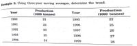 Example 3: Using three-year moving averages, determine the trend.
Production
Production
Year
Year
(1000 tonnes)
(1000 tonnes)
1990
21
1995
22
1991
22
1996
25
1992
23
1997
26
1993
25
1998
27
1994
24
1999
26
