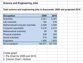 Science and Engineering Jobs
Total science and engineering jobs in thousands: 2000 and projected 2010
Occupation
2000
2010
Scientists
3,241
5,301
Life scientists
184
218
Mathematical/computer scientists
2,408
4,308
Computer specialists
2,318
4,213
Mathematical scientists
89
95
Physical scientists
239
283
Social scientists
410
492
Engineers
All occupations
1,465
1,603
145,571
167,754
Create graph
1. Pie Chart for 2000 and 2010
2. Column Chart / Vertical