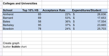 Colleges and Universities
School
Top 10% HS
Acceptance Rate
Expenditures/Student
Amherst
85
22% $
26,636
Barnard
69
53% $
17,653
Bates
58
36% $
17,554
Berkeley
95
37% $
23,665
Bowdoin
78
24% $
25,703
Create graph
Scatter Bubble chart