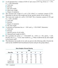 2.1 A soil specimen has a volume of 0.05 m and a mass of 87.5 kg. Given: w = 15%,
G, = 2.68. Determine
a. Void ratio
b. Porosity
c. Dry unit weight
d. Moist unit weight
e. Degree of saturation
2.2 The saturated unit weight of a soil is 20.1 kN/m' at a moisture content of 22%.
Determine (a) the dry unit weight and (b) the specific gravity of soil solids, G,.
2.3 The moist unit weight of a soil is 119.5 lb/ft'. For a moisture content of 12% and
G, = 2.65, calculate:
a. Void ratio
b. Porosity
c. Degree of saturation
d. Dry unit weight
2.4 A saturated soil specimen has w = 36% and y, = 85.43 lb/ft'. Determine:
a. Void ratio
b. Porosity
c. Specific gravity of soil solids
d. Saturated unit weight (in lb/ft')
2.5 For a granular soil, given: y 116,64 lb/ft', D, = 82%, w 8%, and G, = 2.65.
For this soil, if emin = 0.44, what would be emux? What would be the dry unit weight
in the loosest state?
2.6 The laboratory test results of six soils are given in the following table. Classify the
soils by the AASHTO Soil Classification System and give the group indices.
Sieve Analysis-Percent Passing
Soil
Sieve No.
A
в
C DE
F
100
95
4
100
95
95
100
100
10
80
80
90
94
94
40
82
61
54
79
76
86
76
52
200
65
55
8
64
33
NP
Liquid limit
Plastic limit
42
38
35
38
26
25
NP
26
25
28
*NP = nonplastic
