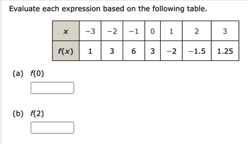 Evaluate each expression based on the following table.
(a) f(0)
(b) f(2)
X
f(x)
-3 -2 -1 0 1
13
6
3
-2
2
-1.5
3
1.25