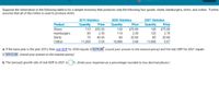 The image presents a table used to calculate GDP for a simple economy producing four goods: shoes, hamburgers, shirts, and cotton. All cotton is used for shirt production. Below is the table's transcription and some questions based on it:

**2012 Statistics**
- **Product**: Shoes
  - **Quantity**: 110
  - **Price**: $55.00
- **Product**: Hamburgers
  - **Quantity**: 80
  - **Price**: $2.50
- **Product**: Shirts
  - **Quantity**: 70
  - **Price**: $40.00
- **Product**: Cotton
  - **Quantity**: 11,000
  - **Price**: $0.09

**2020 Statistics**
- **Product**: Shoes
  - **Quantity**: 120
  - **Price**: $70.00
- **Product**: Hamburgers
  - **Quantity**: 110
  - **Price**: $2.50
- **Product**: Shirts
  - **Quantity**: 60
  - **Price**: $35.00
- **Product**: Cotton
  - **Quantity**: 10,000
  - **Price**: $0.08

**2021 Statistics**
- **Product**: Shoes
  - **Quantity**: 120
  - **Price**: $75.00
- **Product**: Hamburgers
  - **Quantity**: 125
  - **Price**: $2.75
- **Product**: Shirts
  - **Quantity**: 85
  - **Price**: $35.00
- **Product**: Cotton
  - **Quantity**: 11,000
  - **Price**: $0.07

**Questions:**
a. If the base year is 2012, then the real GDP for 2020 equals $9,275.00 and the real GDP for 2021 equals $10,312.50. (Round your answer to the nearest penny.)

b. The (annual) growth rate of real GDP in 2021 is ___%. (Enter your response as a percentage rounded to two decimal places.)