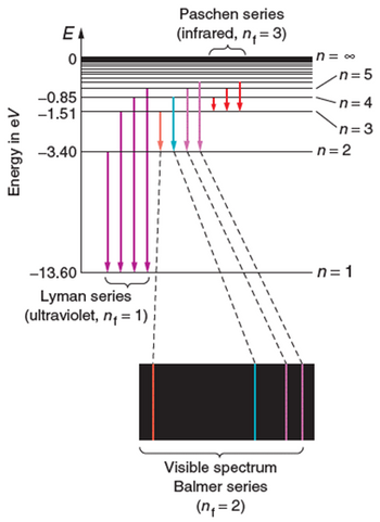 Energy in eV
חח
0
-0.85
-1.51
-3.40
-13.60
Lyman series
(ultraviolet, n₁ = 1)
Paschen series
(infrared, n₁ =3)
Visible spectrum
Balmer series
(n₁=2)
n = ∞
-n=5
n=4
n=3
n=2
n=1