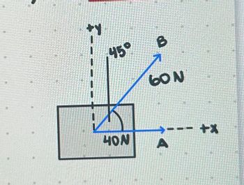 The image is a diagram illustrating a force vector analysis on a rectangular object. 

Key elements include:

1. **Axes**:
   - The diagram shows a standard Cartesian coordinate system where the vertical axis is labeled as \(+y\) and the horizontal axis as \(+x\).

2. **Forces**:
   - There are two force vectors acting on the object:
     - Vector A: A horizontal vector pointing in the positive x-direction, labeled as \(40 \, \text{N}\).
     - Vector B: An angled vector originating from the same point, labeled as \(60 \, \text{N}\). This vector is oriented at a \(45^\circ\) angle from the positive y-axis.

3. **Angle**:
   - The angle between Vector B and the vertical (y-axis) is marked as \(45^\circ\).

This diagram is typically used to teach vector resolution, where Vector B can be resolved into its x and y components using trigonometric functions.