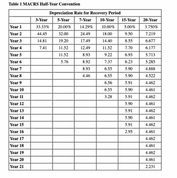 Table 1 MACRS Half-Year Convention
Year 1
Year 2
Year 3
Year 4
Year 5
Year 6
Year 7
Year 8
Year 9
Year 10
Year 11
Year 12
Year 13
Year 14
Year 15
Year 16
Year 17
Year 18
Year 19
Year 20
Year 21
Depreciation Rate for Recovery Period
3-Year 5-Year 7-Year 10-Year 15-Year
33.33%
20.00% 14.29%
10.00%
5.00%
44.45
32.00
24.49
18.00
9.50
14.81
19.20
17.49
14.40
8.55
7.41
11.52
12.49
11.52
7.70
11.52
8.93
9.22
6.93
5.76
8.92
7.37
6.23
8.93
6.55
5.90
4.46
6.55
5.90
6.56
5.91
6.55
5.90
3.28
5.91
5.90
5.91
5.90
5.91
2.95
20-Year
3.750%
7.219
6.677
6.177
5.713
5.285
4.888
4.522
4.462
4.461
4.462
4.461
4.462
4.461
4.462
4.461
4.462
4.461
4.462
4.461
2.231