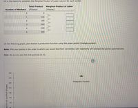 Fill in the blanks to complete the Marginal Product of Labor column for each worker.
Total Product
Marginal Product of Labor
Number of Workers
(Pizzas)
(Pizzas)
1
100
2
180
240
4
280
300
On the following graph, plot Andrew's production function using the green points (triangle symbol).
Note: Plot your points in the order in which you would like them connected. Line segments will connect the points automatically.
Hint: Be sure to plot the first point at (0, 0).
300
270
Production Function
240
210
180
150
120
90
NTITY OF OUTPUT (Pizzas)
