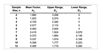 Sample
Size, n
2
3
4
5
6
7
89 10 12
Mean Factor,
A2
1.880
1.023
0.729
0.577
0.483
0.419
0.373
0.337
0.308
0.266
Upper Range,
D4
3.268
2.574
2.282
2.115
2.004
1.924
1.864
1.816
1.777
1.716
Lower Range,
D3
0
0
0
0
0
0.076
0.136
0.184
0.223
0.284