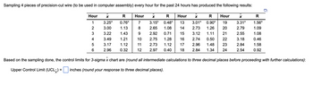 Sampling 4 pieces of precision-cut wire (to be used in computer assembly) every hour for the past 24 hours has produced the following results:
Hour X R Hour X
Hour
7
8
3.31"
2.79
X
R
3.15" 0.48" 13 3.01" 0.90" 19
2.65 1.08 14 2.73 1.26 20
2.92 0.71 15 3.12 1.11 21
2.75 1.28 16 2.74 0.50 22
2.73 1.12 17 2.96 1.48 23
2.97 0.40 18 2.84
24
2.55
9
10
11
12
3.18
2.84
1.34
2.54
Hour
1
2
3
4
5
6
X
3.25"
3.00
3.22
3.49
3.17
2.96
R
0.76"
1.13
1.43
1.21
1.12
0.32
R
1.56"
1.09
1.08
0.46
1.58
0.92
Based on the sampling done, the control limits for 3-sigma x chart are (round all intermediate calculations to three decimal places before proceeding with further calculations):
Upper Control Limit (UCL) = inches (round your response to three decimal places).