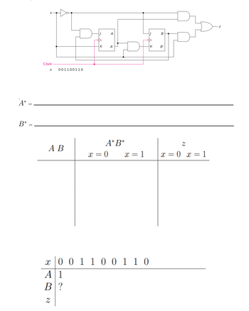 A*
B*
Clock
x
001100110
A
B
A
K
B'
A B
A*B*
x = 0
z
x = 1
x = 0 x=1
x 0 0 1 1 0 0 1 1 0
A1
B?
Z