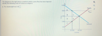 The diagram to the right shows a market in which a price floor has been imposed
Identify the following (enter all values as integers).
a. The deadweight loss is S
