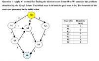 Question 1: Apply A* method for finding the shortest route from S0 to We consider the problem
described by the Graph below. The initial state is S0 and the goal state is S6. The heuristic of the
states are presented in the table below
SO
3
4
State (Si)
Heuristic
h(Si)
si
S3
SO
3
S2
3
S2
2
S3
7
S4
1
S5
4
S5
S6
S4
S6
