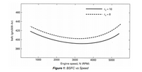 rc = 10
460
re = 8
440
420
400
380
1000
2000
3000
4000
5000
Engine speed, N (RPM)
Figure 1: BSFC vs Speed
bsfc (gm/kW-hr)
