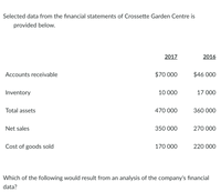 Selected data from the financial statements of Crossette Garden Centre is
provided below.
2017
2016
Accounts receivable
$70 000
$46 000
Inventory
10 000
17 000
Total assets
470 000
360 000
Net sales
350 000
270 000
Cost of goods sold
170 000
220 000
Which of the following would result from an analysis of the company's financial
data?
