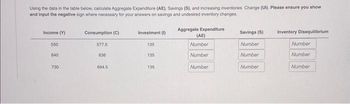 Using the data in the table below, calculate Aggregate Expenditure (AE), Savings (S), and increasing inventories Change (UI). Please ensure you show
and input the negative sign where necessary for your answers on savings and undesired inventory changes.
Aggregate Expenditure
(AE)
Number
Number
Number
Income (Y)
550
640
730
Consumption (C)
577.5
636
694.5
Investment (1)
135
135
135
Savings (S)
Number
Number
Number
Inventory Disequilibrium
Number
Number
Number