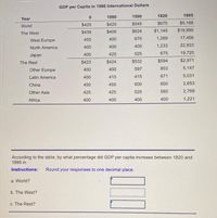 GDP per Capita in 1990 International Dollars
1000
1500
1820
1995
Year
$425
$420
$545
$675
$5,188
World
$439
$406
$624
$1,149
$19,990
The West
West Europe
450
400
670
1,269
17,456
North America
400
400
400
1,233
22,933
400
425
525
675
19,720
Japan
The Rest
$423
$424
$532
$594
$2,971
Other Europe
400
400
597
803
5,147
Latin America
400
415
415
671
5,031
China
450
450
600
600
2,653
Other Asia
425
425
525
560
2,768
Africa
400
400
400
400
1,221
According to the table, by what percentage did GDP per capita increase between 1820 and
1995 in
Instructions:
Round your responses to one decimal place.
a. World?
b. The West?
c. The Rest?
